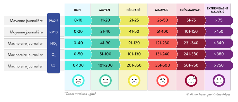 Indices qualité air 